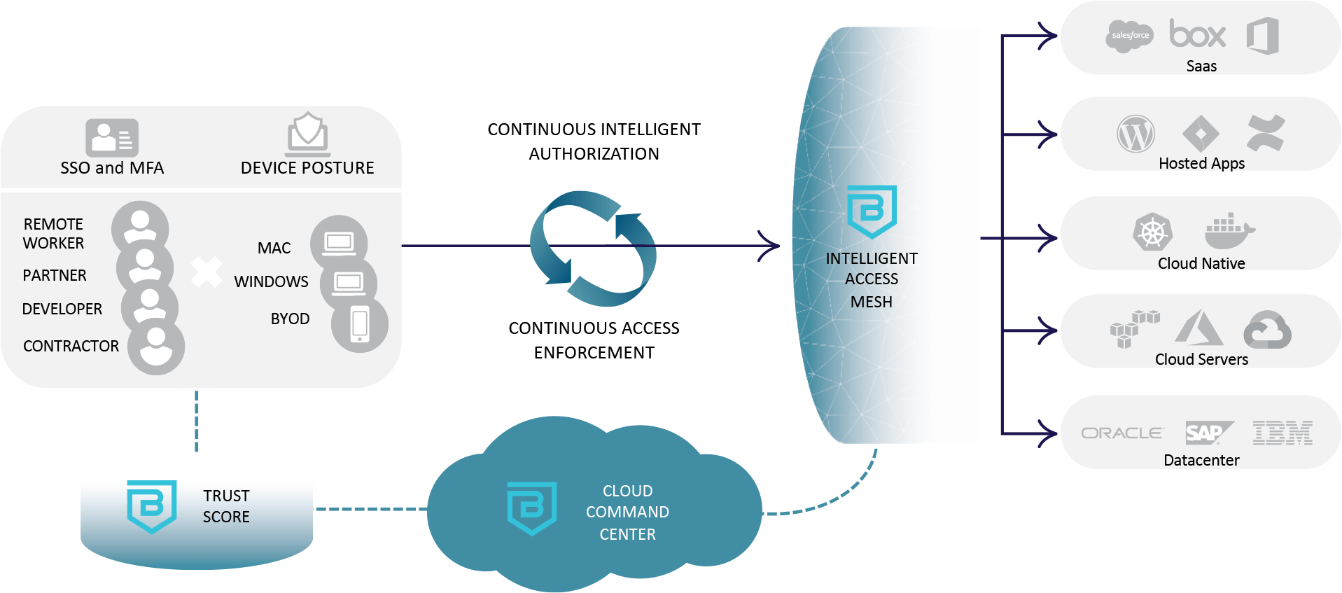 Zero-trust security platform provider Banyan Security raises $17M