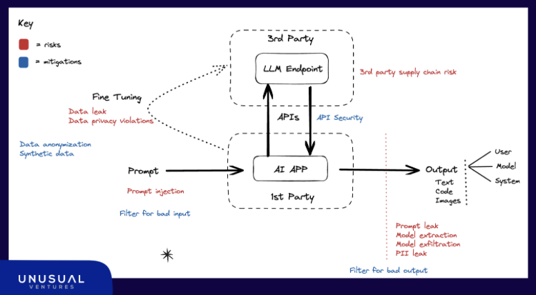 What will the security stack for generative AI applications look like?