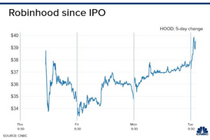 Robinhood surges more than 24%, blows past $38 IPO price
