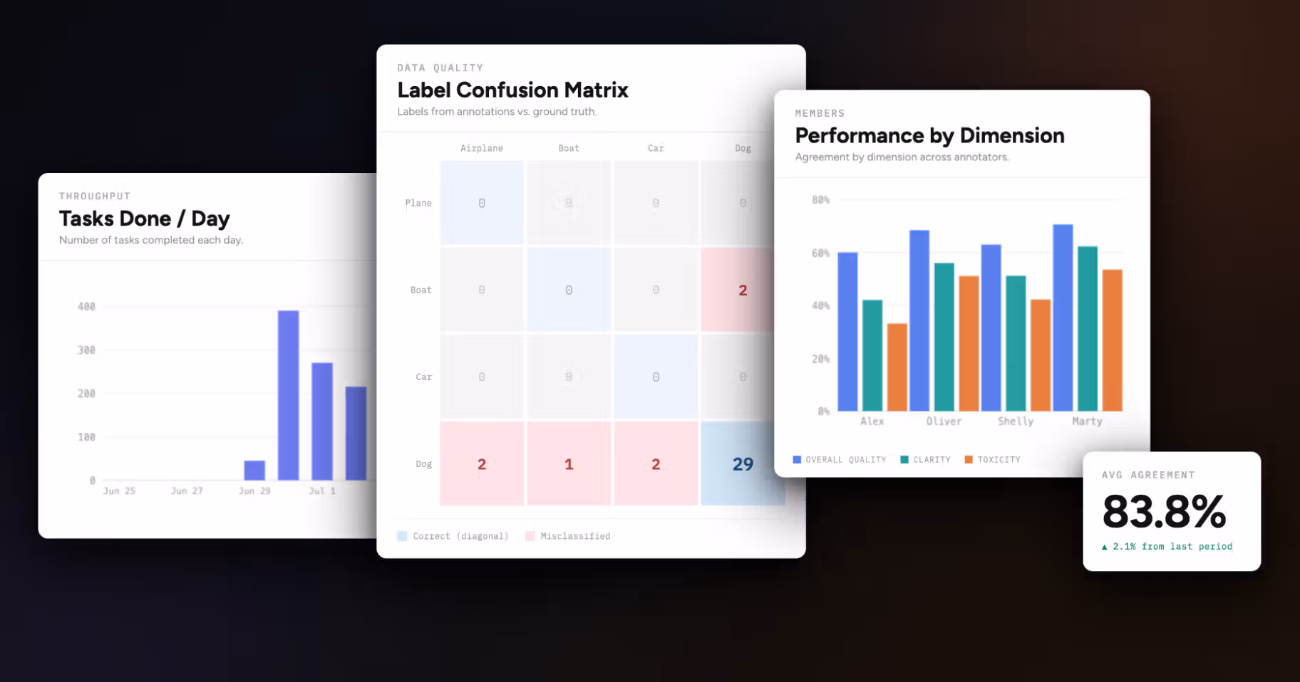 New Project-level Dashboards for Tracking Annotation Quality, Throughput, and Team Performance
